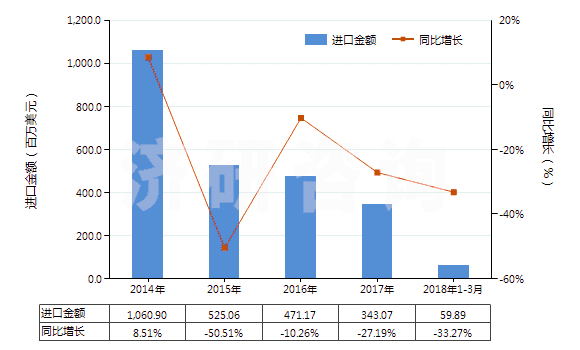 2014-2018年3月中國(guó)甲苯(HS29023000)進(jìn)口總額及增速統(tǒng)計(jì)